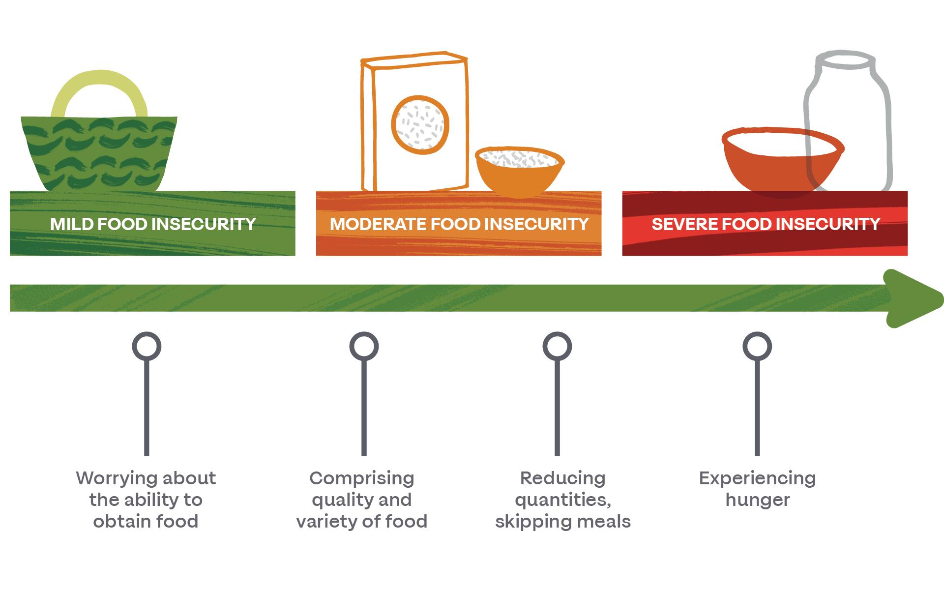 Understanding⁣ Food Insecurity and Its Immediate Impact on Communities